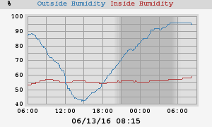 outside humidity
