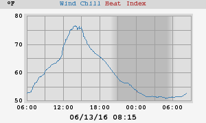 heatchill