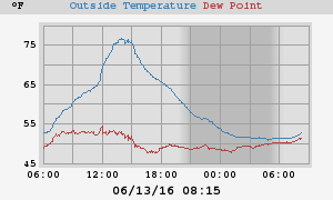 temperatures